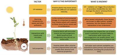 Ecological aspects of volatile organic compounds emitted by exotic invasive plants